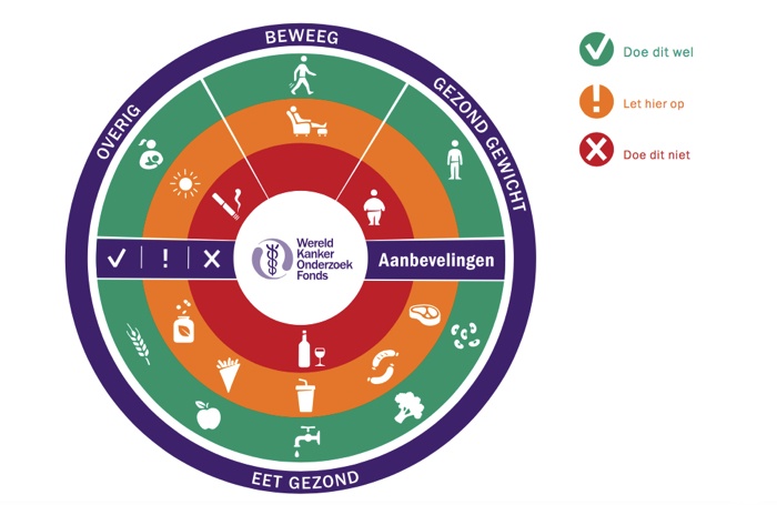 voeding en kanker